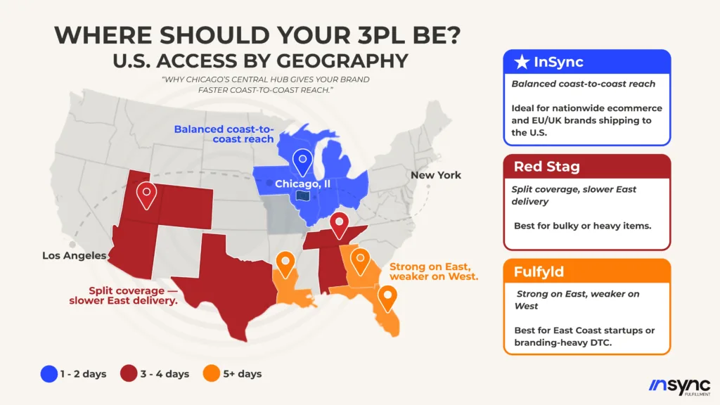 U.S. 3PL warehouse location comparison map showing InSync Fulfillment in Chicago with balanced coast-to-coast reach, Red Stag with split coverage and slower East Coast delivery, and Fulfyld strong on the East but weaker on the West. Visual highlights why a central hub like Chicago offers faster nationwide shipping for ecommerce brands